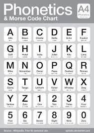 Learning these code words, you'll be able to strike up interesting conversations with members of the military, military veterans, morse code . Phonetic Alphabet Coding Morse Code