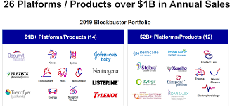 Johnson's clean and clear brand is a global skincare brand dedicated to teen girls and promotes that beauty comes from being happy in their own skin. Johnson Johnson The Time Is Now Nyse Jnj Seeking Alpha