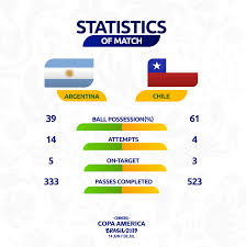 Sesetengah perkara tidak pernah berubah dan keputusan perlawanan antara brazil dan peru kelihatan sesuatu yang tidak terkecuali. Keputusan Argentina Vs Chile 7 7 2019 Serta Video Gol Tempat Ke 3 Copa America Yusufultraman Com