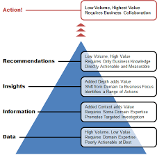 Data Pyramid Data Science Machine Learning Deep Learning Data