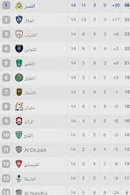 ترتيب فرق الدوري السعودي 2013 , احصائيات الدوري السعودي 2013 , جدول ترتيب دوري زين 2013 Ù†Ø§Ø¯ÙŠ Ø§Ù„Ù†ØµØ± Ø§Ù„Ø³Ø¹ÙˆØ¯ÙŠ Auf Twitter ØªØ±ØªÙŠØ¨ Ø¯ÙˆØ±ÙŠ Ø¹Ø¨Ø¯Ø§Ù„Ù„Ø·ÙŠÙ Ø¬Ù…ÙŠÙ„ Ø¨Ø¹Ø¯ Ù†Ù‡Ø§ÙŠØ© Ø§Ù„Ø¬ÙˆÙ„Ø© Ù¡Ù¤ Nfc Http T Co 8zygxlswzp