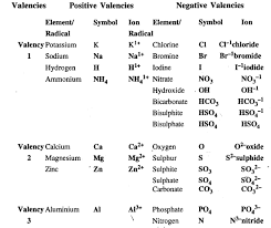 38 Skillful Valency Chart Of Ions