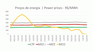 Energy Costs Tariffs And Prices In Brazil Energy Central