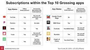 See the top games ios apps in us on the app store charts by free, paid, and top grossing. Subscriptions Are The Future Of App Monetization Mobile Dev Memo