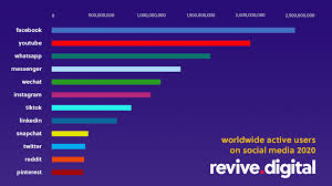 Check spelling or type a new query. Most Popular Social Media Networks Updated For 2020 Revive Digital