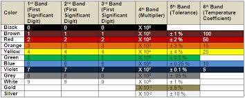 Resistor Color Code 3 4 5 And 6 Band