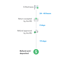 Where's My Refund Tax Refund Tracking Guide From Turbotax®