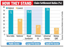 I can give proof that when you will claim they try to cheat you by wrong queries. New India Assurance Tops In Claims Settlement Ratio Times Of India