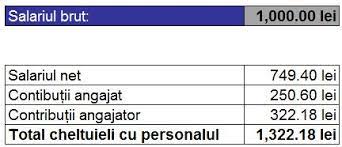 Calculator salariu cu noua formula pentru deduceri de la 1 ianuarie 2018, conform hotărârii guvernului nr. Calculator Salarii 2017 SocoteÈ™te Singur Ce Taxe PlÄƒteÈ™te Firma Ta De Azi Pentru AngajaÈ›ii Part Time