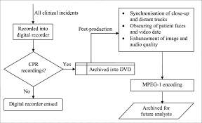 Flowchart Of Digital Video Processing And Archiving