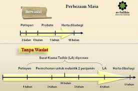 Pengenalan probet adalah satu proses pentadbiran harta pusaka seseorang yang meninggal dunia untuk ditadbir siapa yang layak memohon (syarat) waris yang dewasa dan waras adalah berhak untuk memohon dan diberi surat kuasa pentadbir mengikut. La Letter Of Administration Wasiat Muslim