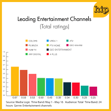 Ratings Report Indian Channel Colors Beats Pakistani