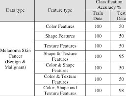 Mutated skin cells multiply quickly to form tumors on the epidermis — the skin's top layer. Classification Result From Nn For Melanoma Skin Cancer Download Table