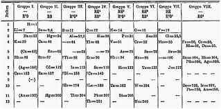 'mendeleev's two incomplete tables of february 17th, 1869', from igor s. Evolution And Understanding Of The D Block Elements In The Periodic Table Dalton Transactions Rsc Publishing Doi 10 1039 C9dt00765b