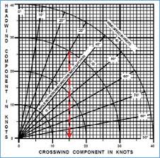 calculate crosswind in your head minnesota flyer