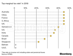 This is what it takes to be in the 1% around the world - The Economic Times