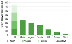 North American Helium Fragility Of Supply Demand Picture