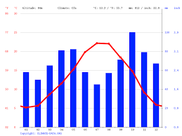 Prévisions météorologiques gratuites à 15 jours pour la ville boulou. Climat Le Boulou Pluviometrie Et Temperature Moyenne Le Boulou Diagramme Ombrothermique Pour Le Boulou Climate Data Org