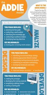 The Addie Instructional Design Model Infographic E Learning Infographics Instructional Design Instructional Technology Training Design