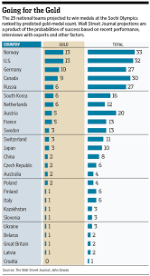 Who Will Win The 2014 Sochi Winter Olympics Medal Count Wsj