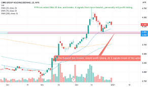 Cimb bank berhad on vastuussa tästä sivusta. Cimb Stock Price And Chart Myx Cimb Tradingview