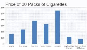 In chicago, for example, the combination of state, county, and city taxes add $6.16 to the price of a pack of cigarettes. How To Save Money On Cigarettes Fair Reporters