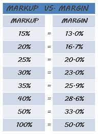 Walaupun semua nombor margin adalah penting, margin keuntungan bersih adalah yang paling penting, kerana inilah keuntungan perniagaan. Menetapkan Harga Mahanom Mohammad