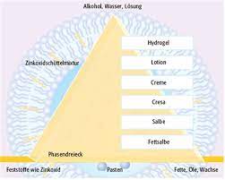 Salben Und Cremes Die Systematik Der Externa Pta Forum