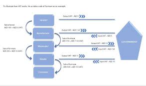 Blue Marin Management Consultantcies Vat
