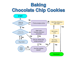 Google Docs Drawing Mit Flowchart Und Mehrzeiligen Text Gwb