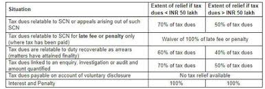Your time to pay your taxes in full with no penalty already expired! Service Tax The Government Is Providing Waiver In Service Tax Excise Disputes Should You Go For It