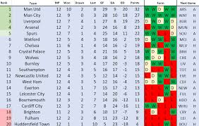 Скачать pl table с нашего сайта. Premier League Table Since Ole Took Over Update No 12 Reddevils