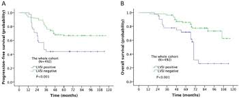 Prognostic Significance Of Lymphovascular Space Invasion In