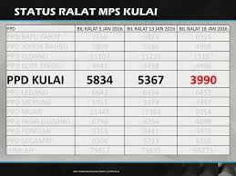 Mohd rashidi bin mohd dom kordinator: Bengkel Verifikasi Data Mps Bil 1 Tahun Ppt Download