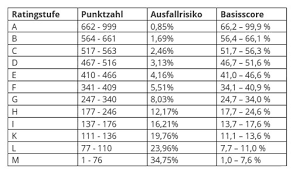 Darüber hinaus verarbeitet die schufa informationen aus öffentlichen verzeichnissen und amtlichen bekanntmachungen. Warum Social Scoring Das Kredit Scoring Von Morgen Ist