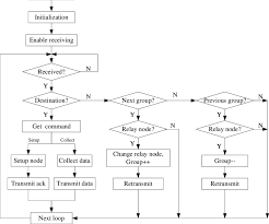 the flow chart of software data acquisition routine achieves