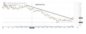 Gold Prices Gold Breaks Out Of A Narrow Range Multiple