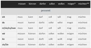 Start studying modal verbs english / deutsch. German Modal Verbs Die Modalverben Ich Liebe Deutsch Facebook