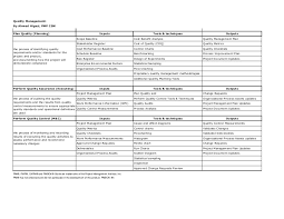 Pmp Capm Study Guide Quality Management