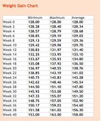 Baby Weight Gain