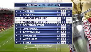 Type minimum 3 characters show all results for team league match fixtures. Photos Manchester United Gave Man City A Master Class Football In A 4 2 Triller University Of Gossip
