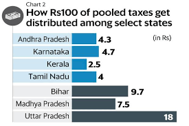 Why South Indian States Are Objecting To Finance