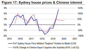 Sydney House Prices Chinese Interest Eureka Report