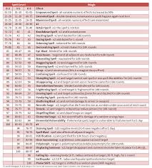 D20 Despot Critical Hit Tables Scaling Crits For Weapons