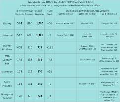 Year To Date Box Office Worldwide Studio Scorecard 4 21