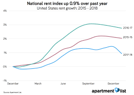 January 2019 Rent Report Rentonomics