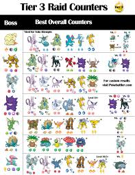 tier 3 infographic for raid boss counters from pokebattler