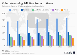 Chart Video Streaming Still Has Room To Grow Statista