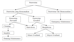 Contoh kartu kontrol perawatan ac. Http Staffnew Uny Ac Id Upload 132304811 Pendidikan 2c Handout Perawatan Dan Perbaikan Mesin Pdf