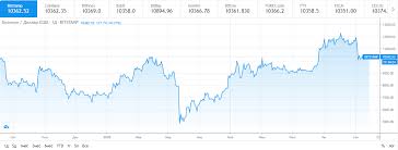 Курс криптовалютной пары биткоин (биткоин) и доллар сша (доллар сша) в режиме онлайн на рынке криптовалют. Kurs Bitkoina Ne Smog Uderzhatsya Vyshe 10 500 Novosti Ihodl Com